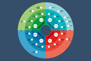 <p>Welche Entwicklungen auf das Malerhandwerk zukommen, hat Trendforscher Peter Wippermann gemeinsam mit der Gesellschaft für Handwerksmessen mbH in der "Trendmap Handwerk" systematisiert. Wir beleuchten die Haupttrends in vier Folgen. Das ist die dritte. <em>Quelle Diagramm: bitkom</em></p>