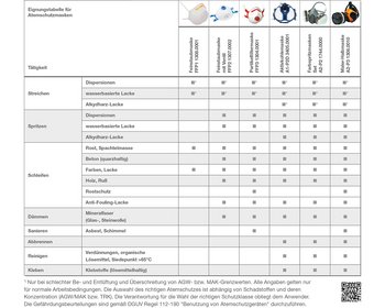 <p>Alle Angaben gelten nur für normale Arbeitsbedingungen. Die Auswahl des richtigen Atemschutzes ist abhängig von Schadstoffen und der Konzentration (MAK/TRK). Die Verantwortung für die Wahl der richtigen Schutzklasse obliegt dem Anwender, die Angaben im Atemschutz-Merkblatt (BGR 190) sind zu beachten.</p>