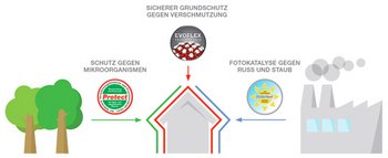 (R)evolution gegen Verschmutzungen