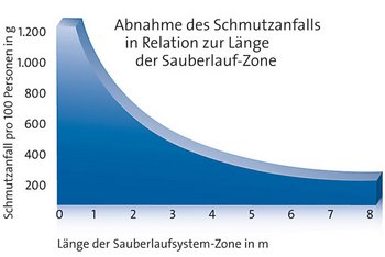 <p>Setzt man die Menge des aufgenommenen Schmutzes in Relation zu der Länge der Sauberlauf-Zone, so erhält man nebenstehendes Kurvendiagramm. Um eine optimale Wirkung zu erzielen, sollte die Sauberlauf-Zone möglichst eine Mindestlänge von 5-6 Metern haben; dann setzt jeder Fuß mindestens drei Mal auf.</p>