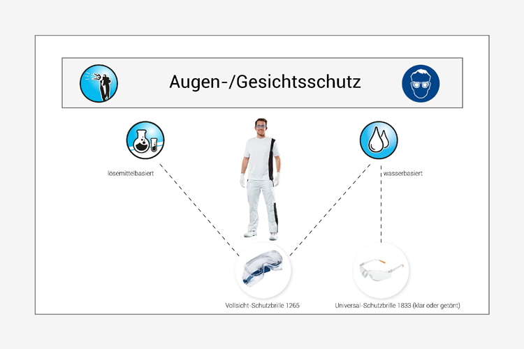 Augen- und Gesichtsschutz