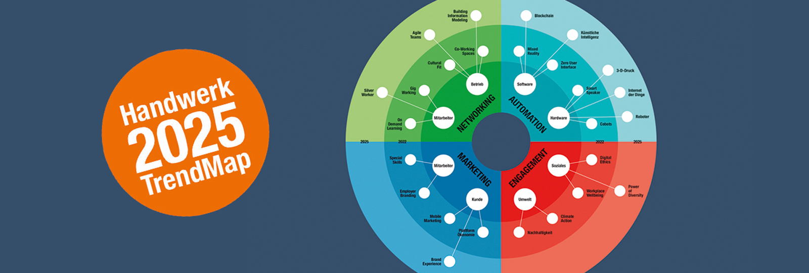 Die Zukunft der Branche - Trendmap 2025